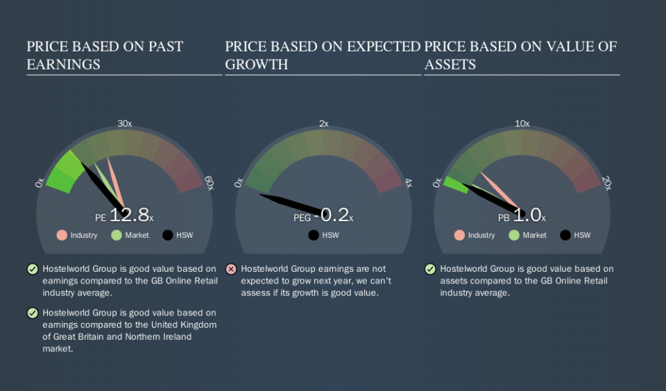 LSE:HSW Price Estimation Relative to Market, November 7th 2019