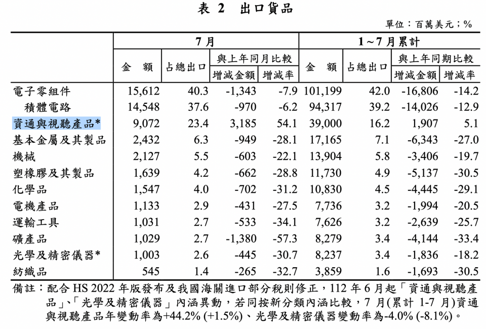 資料來源：主計處