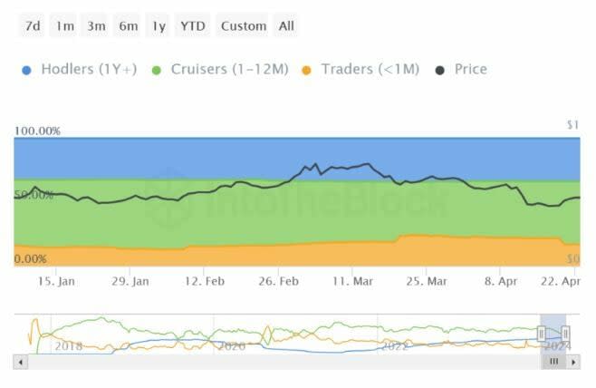 Los holders a mediano plazo de Cardano podrían cambiar la dinámica del precio