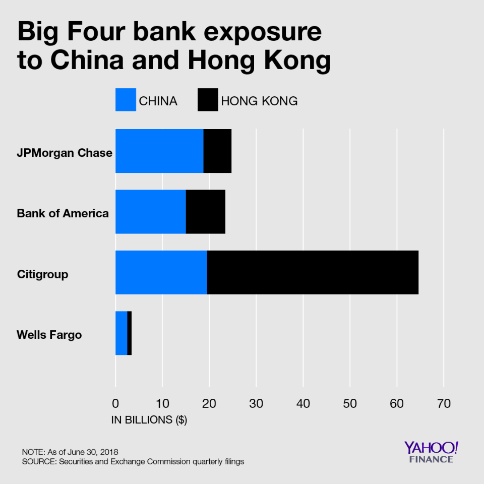 Citigroup leads the big four banks in exposure to China and Hong Kong. Credit: David Foster / Yahoo Finance