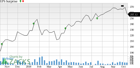 UnitedHealth Group (UNH) is seeing favorable earnings estimate revision activity as of late, which is generally a precursor to an earnings beat.