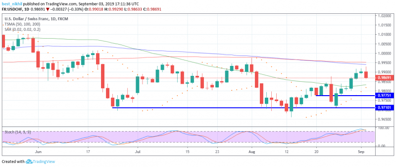 USDCHF 1 Day 03 September 2019