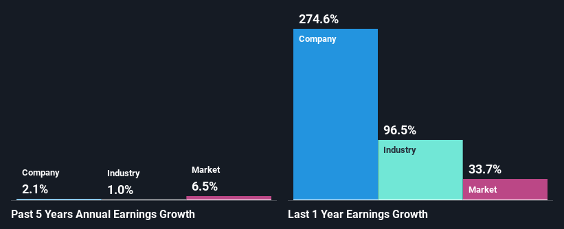 past-earnings-growth