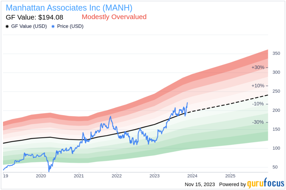 Insider Sell: EVP James Gantt Sells 3,042 Shares of Manhattan Associates Inc (MANH)