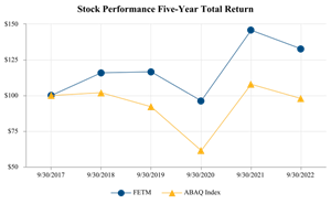 Stock Performance Five-Year Total Return