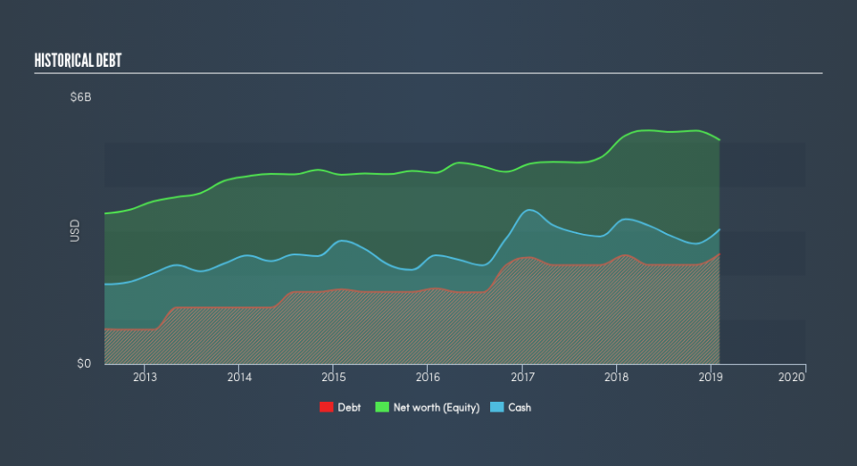 NYSE:TJX Historical Debt, May 5th 2019