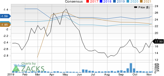 Moderna, Inc. Price and Consensus