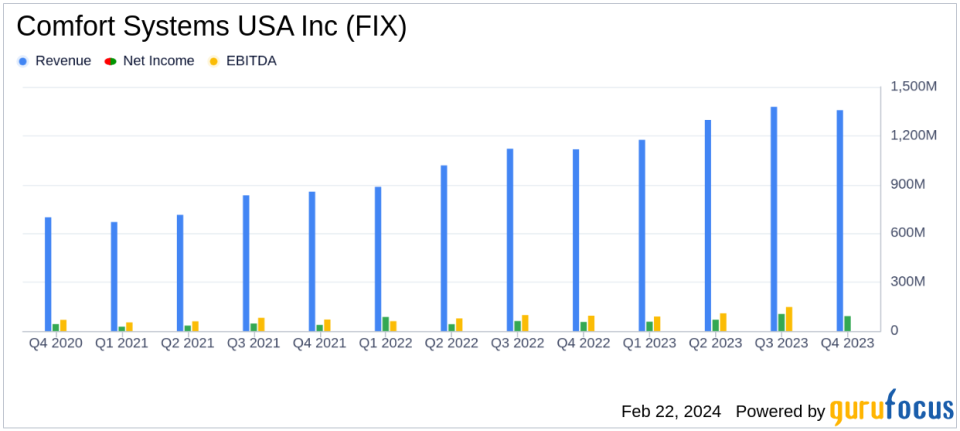 Comfort Systems USA Inc (FIX) Reports Strong Growth in Q4 and Full Year 2023 Results