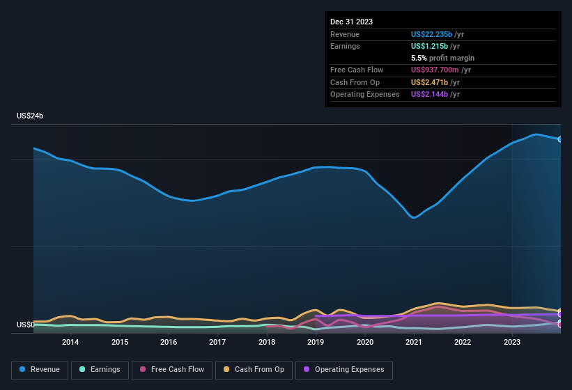 earnings-and-revenue-history