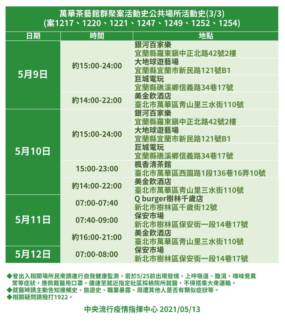 6人12天玩遍13縣市。（圖／中央流行疫情指揮中心提供）