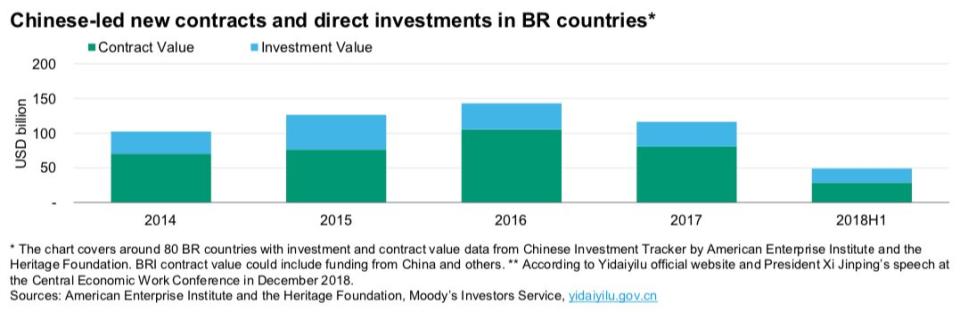 (Source: Moody's)