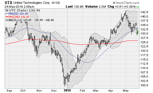 Dow Jones Stocks to Sell: United Technologies (UTX)