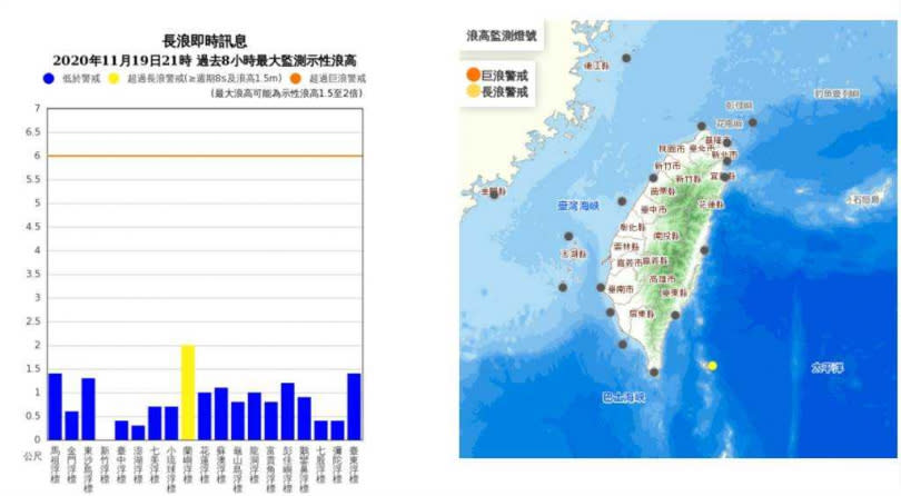 今(19日)晚至明(20)日臺灣東半部(含綠島、蘭嶼)、基隆北海岸及恆春半島沿海地區易有長浪發生的機率，目前(21時)臺東(蘭嶼)已觀測到2米左右的浪高，請注意。（圖／氣象局）