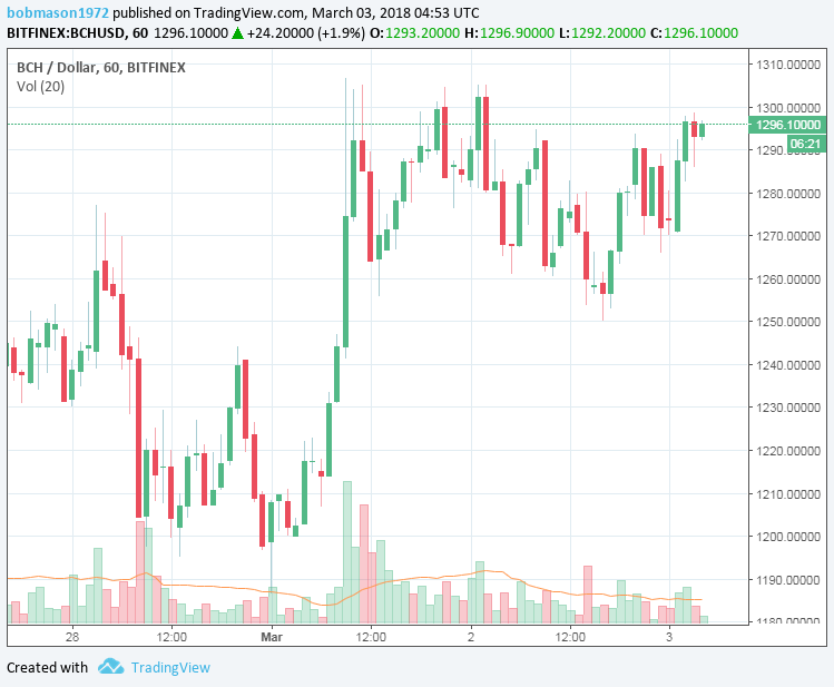 BCH/USD 03/03/18 Hourly Chart