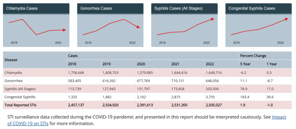 A screen capture of a U.S. Centers for Disease Control and Prevention report monitoring rates for syphilis and other sexually transmitted infections between 2018 and 2022.