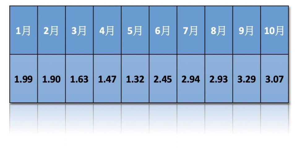 （資料來源：主計總處統計專區，數據內容為國發會17項重要民生物資指數）