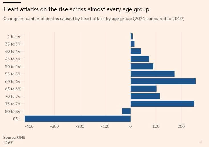 研究發現，2021年心臟病死亡人數在幾乎各年齡層人數皆有增加。（圖／翻攝自《金融時報》）