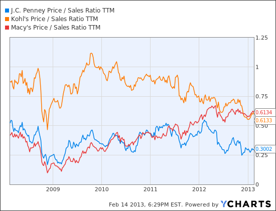 JCP Price / Sales Ratio TTM Chart