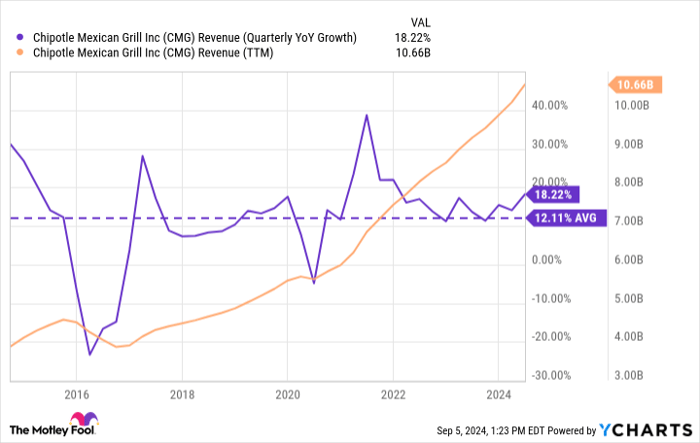 CMG Revenue (Quarterly YoY Growth) Chart