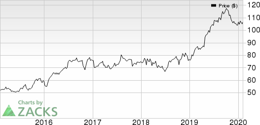 Cincinnati Financial Corporation Price and EPS Surprise