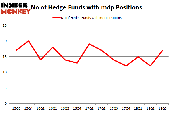 No of Hedge Funds with MDP Positions