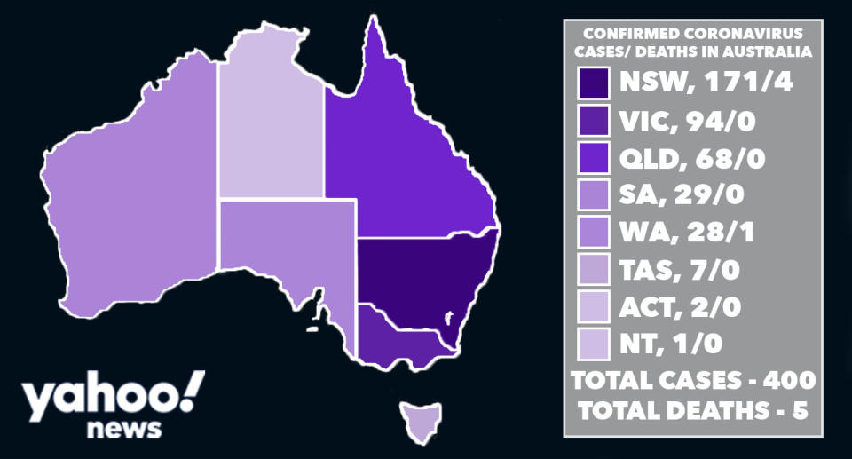 On March 17, this is how the known coronavirus figures in Australia stand. Source: Yahoo News Australia