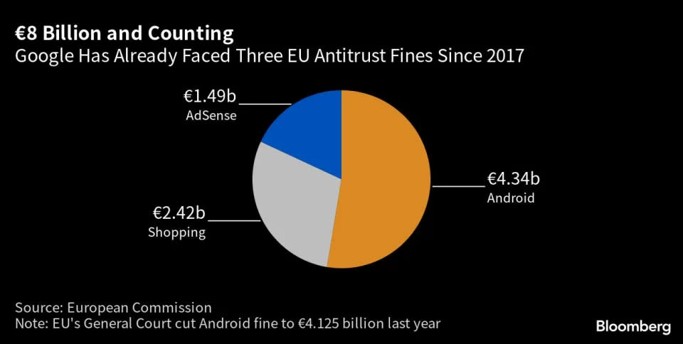 谷歌面臨來自歐盟的反壟斷新指控 最賺錢的業務或受衝擊