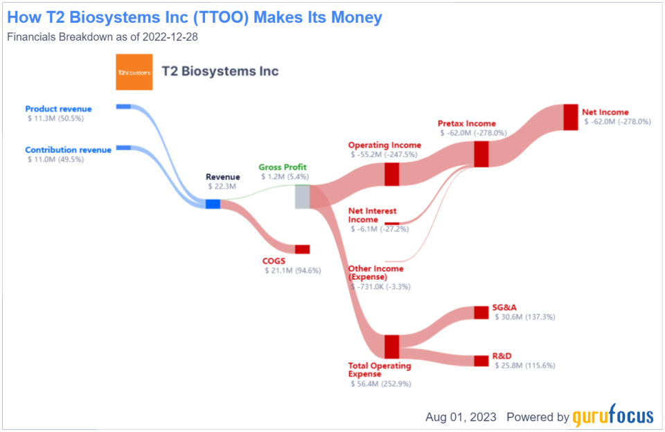 GSA Capital Partners LLP Acquires Stake in T2 Biosystems Inc