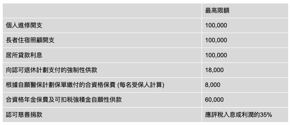 個人免稅額-個人免稅額2022-2021/22免稅額-租金免稅額-交稅日期-年薪幾多要交稅