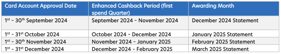 when will uob credit my cashback for uob one card