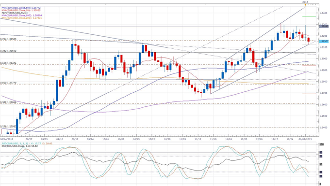 German_Unemployment_Rises_Less_than_Expected_body_eurusd_daily_chart.png, Forex News: German Unemployment Rises Less than Expected