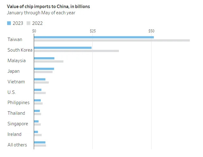 import and export numbers