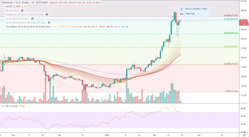 Ethereum (ETH) im Tages-Chart