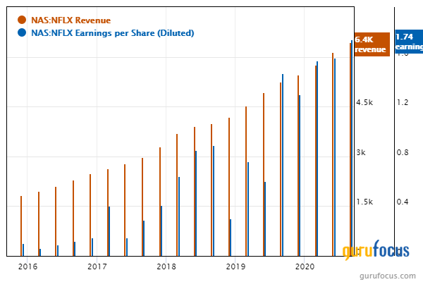 Netflix Shares Soar on Strong Subscriber Growth