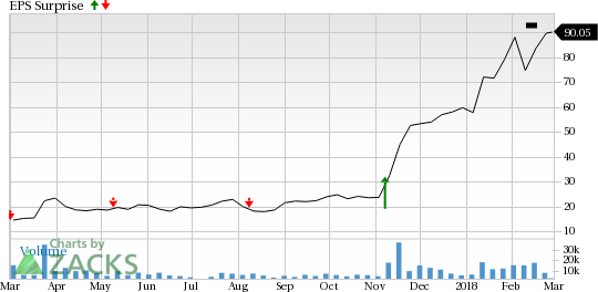 Nektar (NKTR) is seeing favorable earnings estimate revision activity and has a positive Zacks Earnings ESP heading into earnings season.