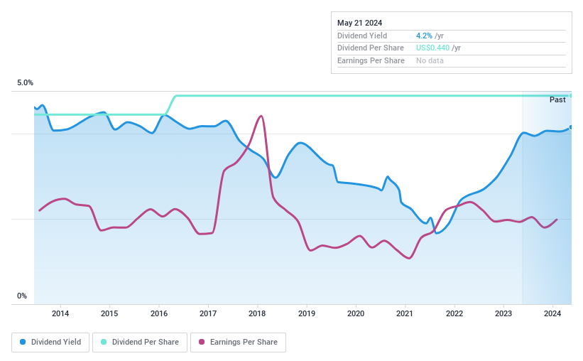 NasdaqGS:AMSW.A Dividend History as at May 2024