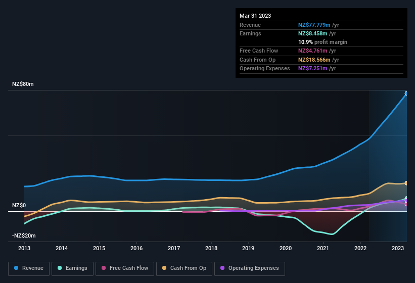 earnings-and-revenue-history