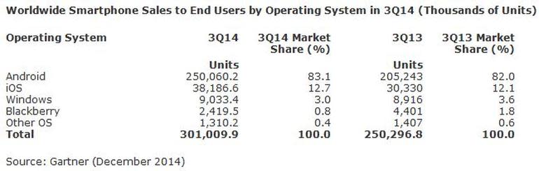 gartner-smartphones-2014q3-table2.jpg