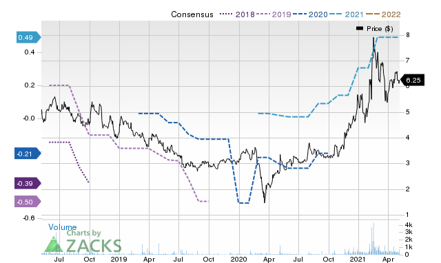 Price Consensus Chart for EMKR