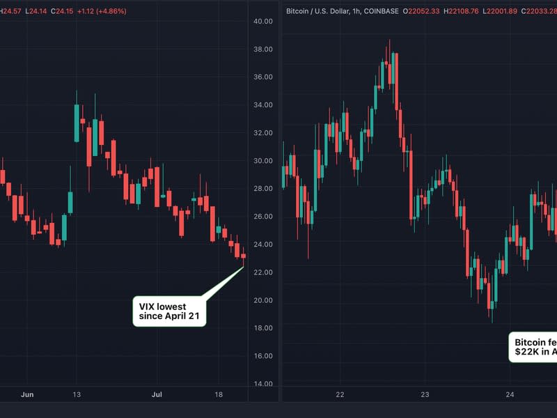 VIX and bitcoin's daily charts