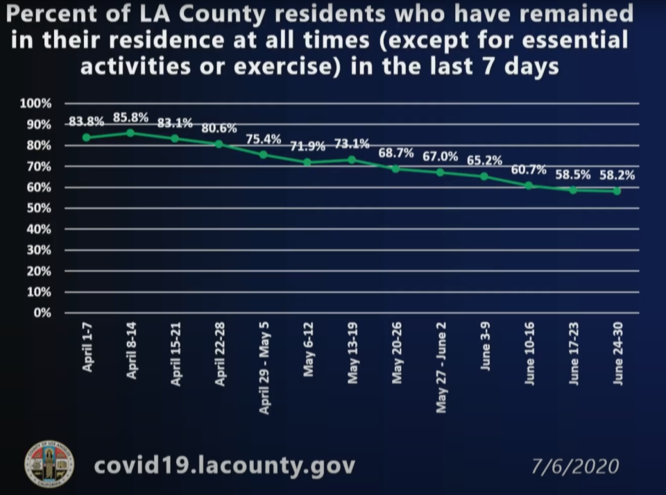 The percentage of L.A. County residents who stayed home except for essential activities and exercise through June.