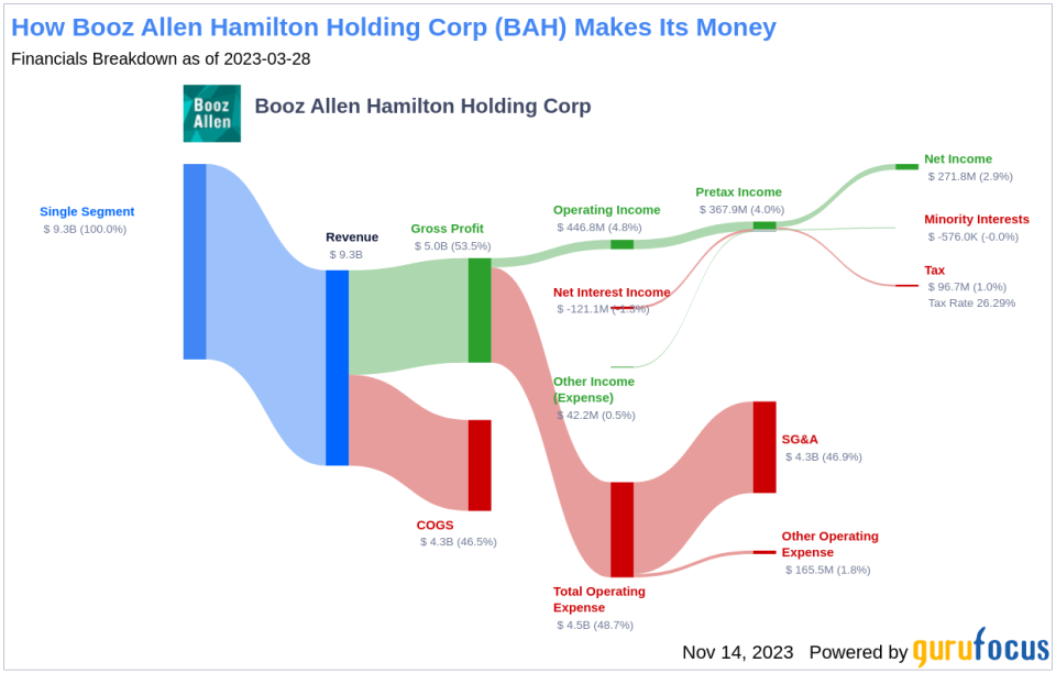 Booz Allen Hamilton Holding Corp's Dividend Analysis