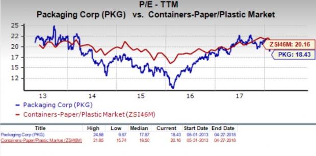 Let's see if Packaging Corporation of America (PKG) stock is a good choice for value-oriented investors right now, or if investors subscribing to this methodology should look elsewhere for top picks.