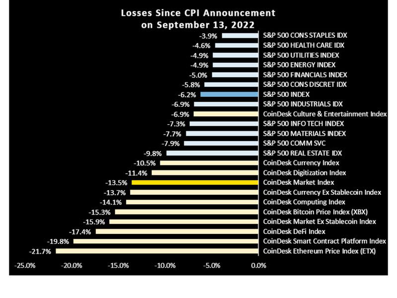 Losses since CPI Announcement on September 13, 2022, Sept. 13-20, 2022 (CoinDesk Indices)