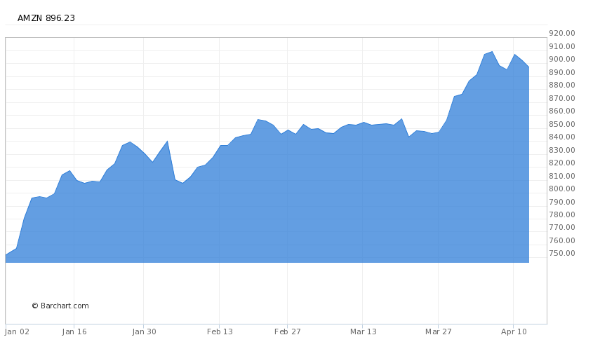 Amazon%20price%20chart