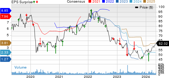 Tyson Foods, Inc. Price, Consensus and EPS Surprise