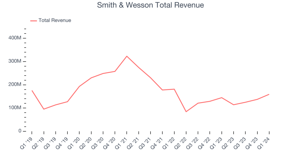 Smith & Wesson Total Revenue