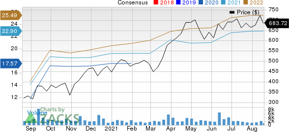 RH Price and Consensus