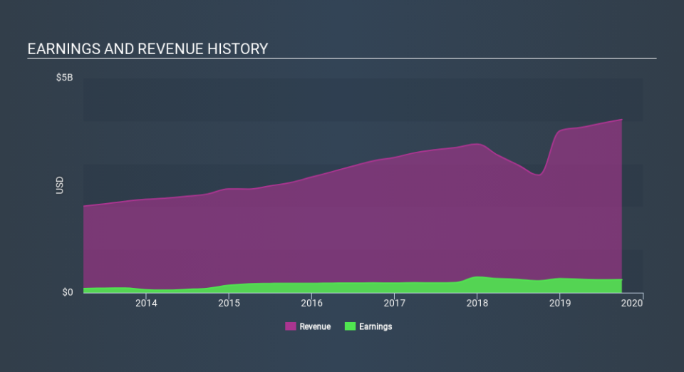 NYSE:KAR Income Statement, February 5th 2020