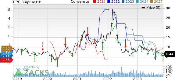 Century Aluminum Company Price, Consensus and EPS Surprise